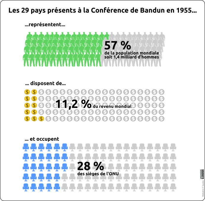 graphique représentant le poids des pays présents à Bandung en terme démographique, économique et politique