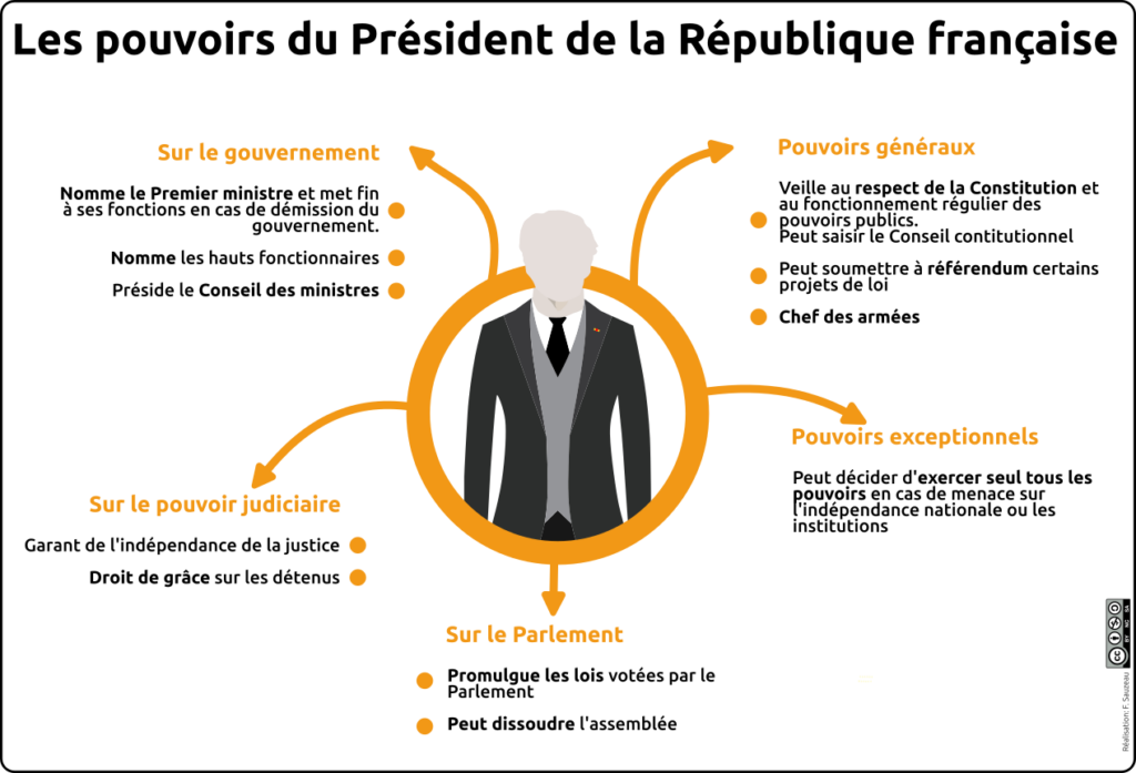 Infographie en couleur donnant les pouvoirs du Président de la République française