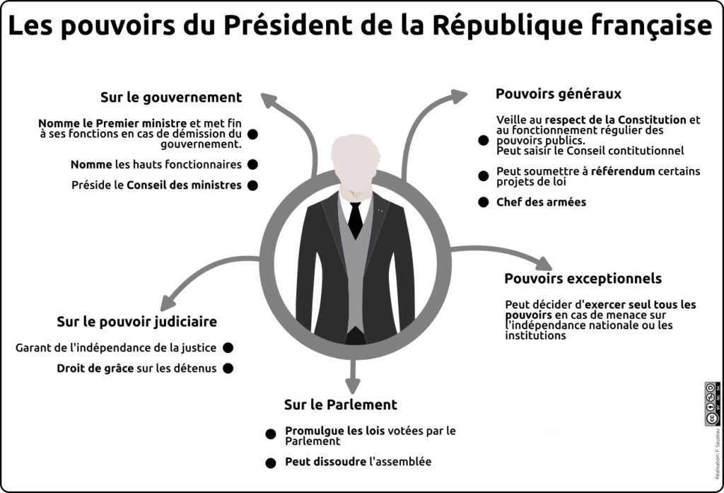 Infographie en noir et blanc donnant les pouvoirs du Président de la République française