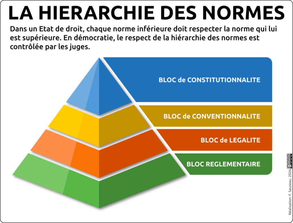 diagramme représentant la hiérarchie des normes