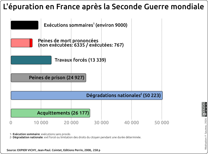 graphique montrant l'importance des sentences.