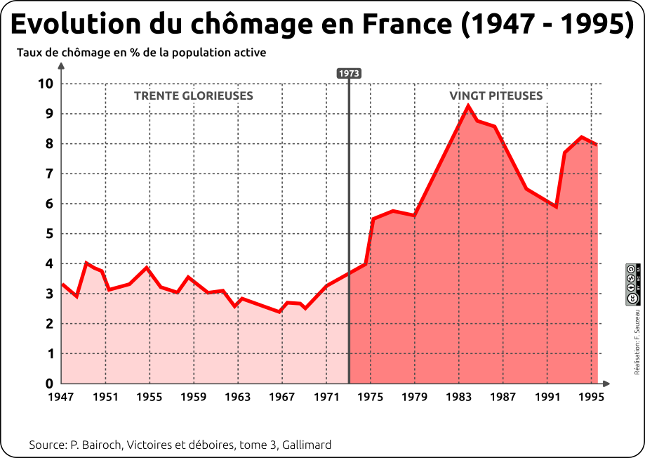 graphique de l'évolution du chômage en France entre 1947 et 1995.