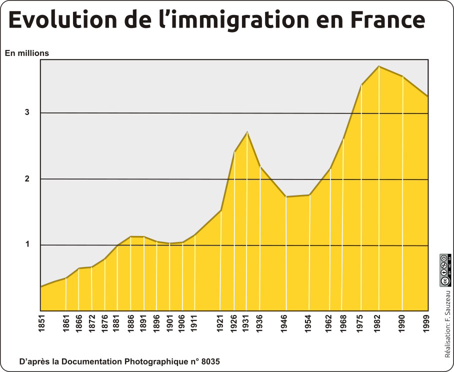 Évolution de l'immigration en France (1851 - 1999) - version couleur