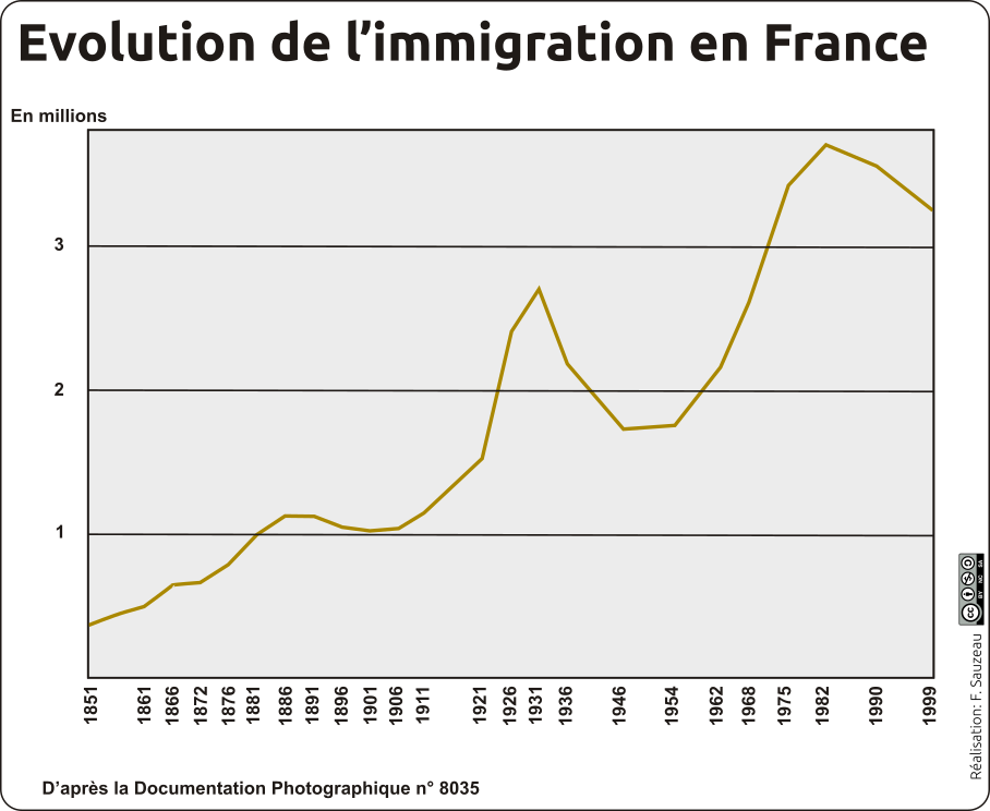 Évolution de l'immigration en France (1851 - 1999) - version courbe couleur