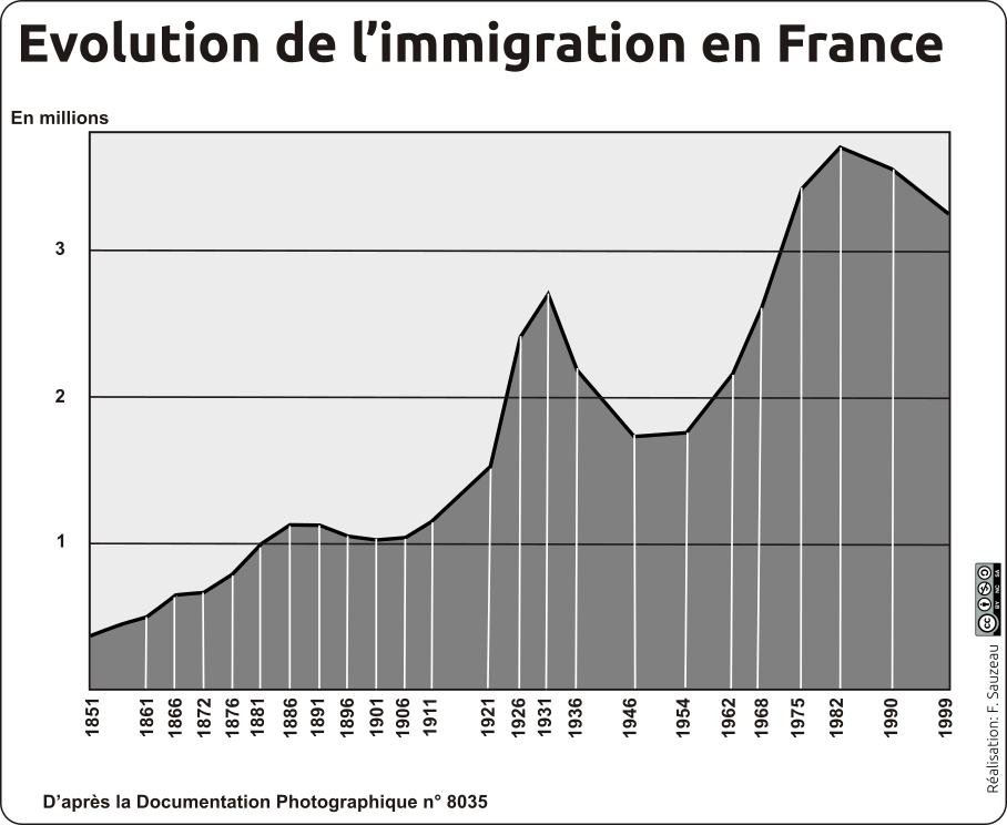 Évolution de l'immigration en France (1851 - 1999) - version noir et blanc