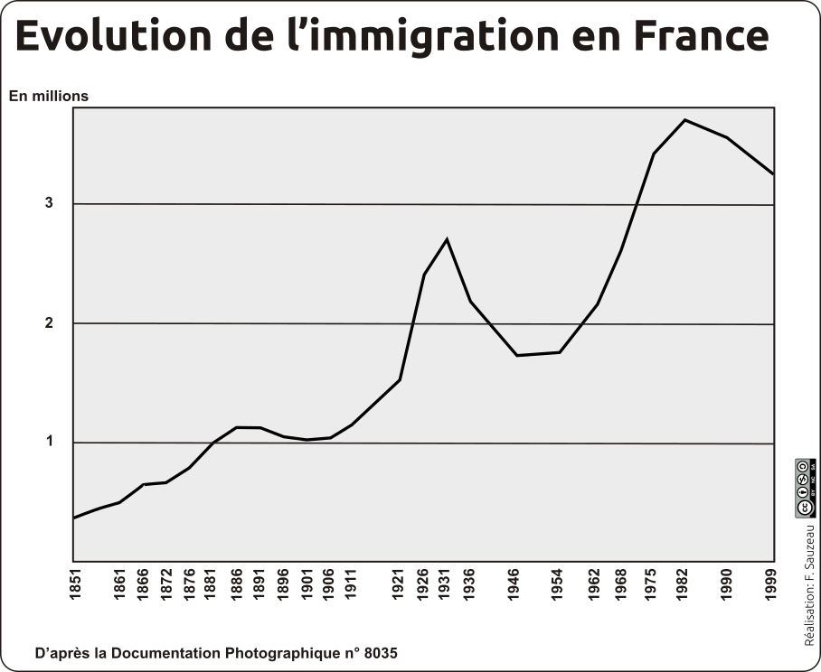 Évolution de l'immigration en France (1851 - 1999) - version courbe noir et blanc