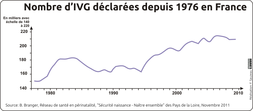 graphique montrant l'évolution des IVG déclarées en France entre 1976 et 2010