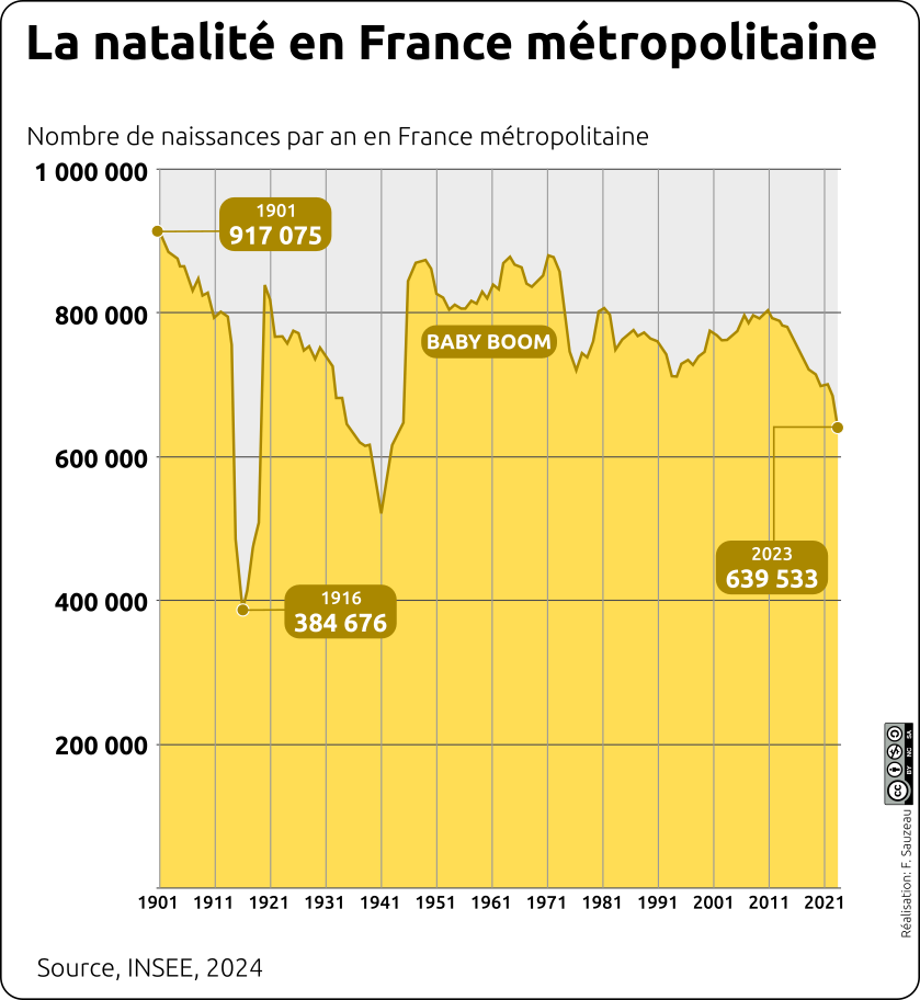 graphique du nombre de naissance en France métropolitaine entre 1901 et 2023)