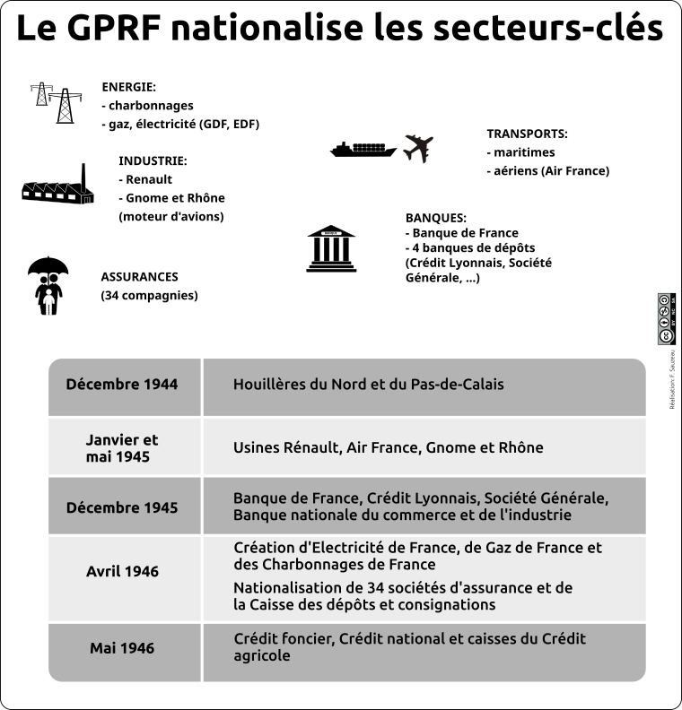 infographie des différents secteurs-clés nationalisés.