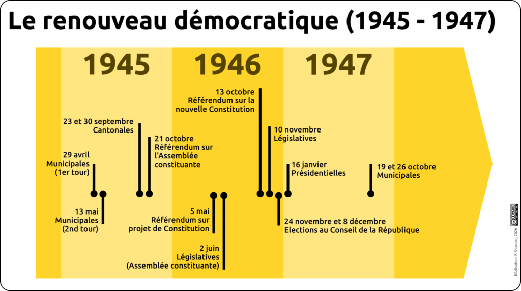frise des différentes élections en France entre 1945 et 1947