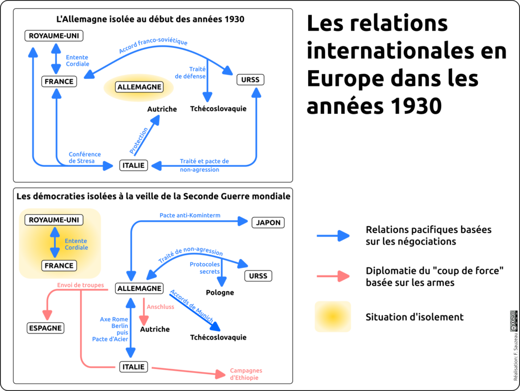Schéma de synthèse illustrant les relations internationales en Europe dans les années 1930