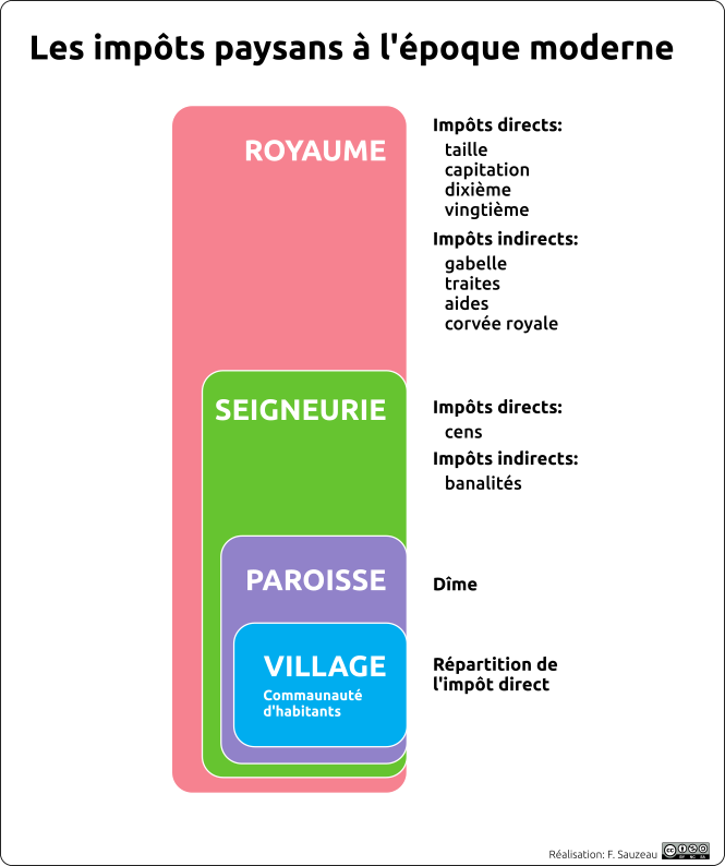 schéma de répartition des impôts payés par les paysans à l'époque moderne