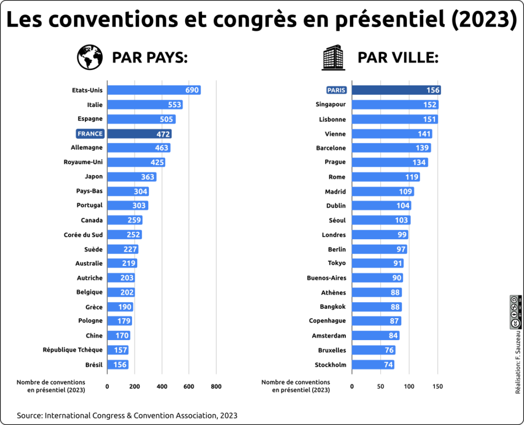 Classement des villes et Etats ayant accueilli des conventions en présentiel en 2023