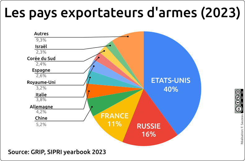 diagramme circulaire sur les pays exportateurs d'armes en 2023