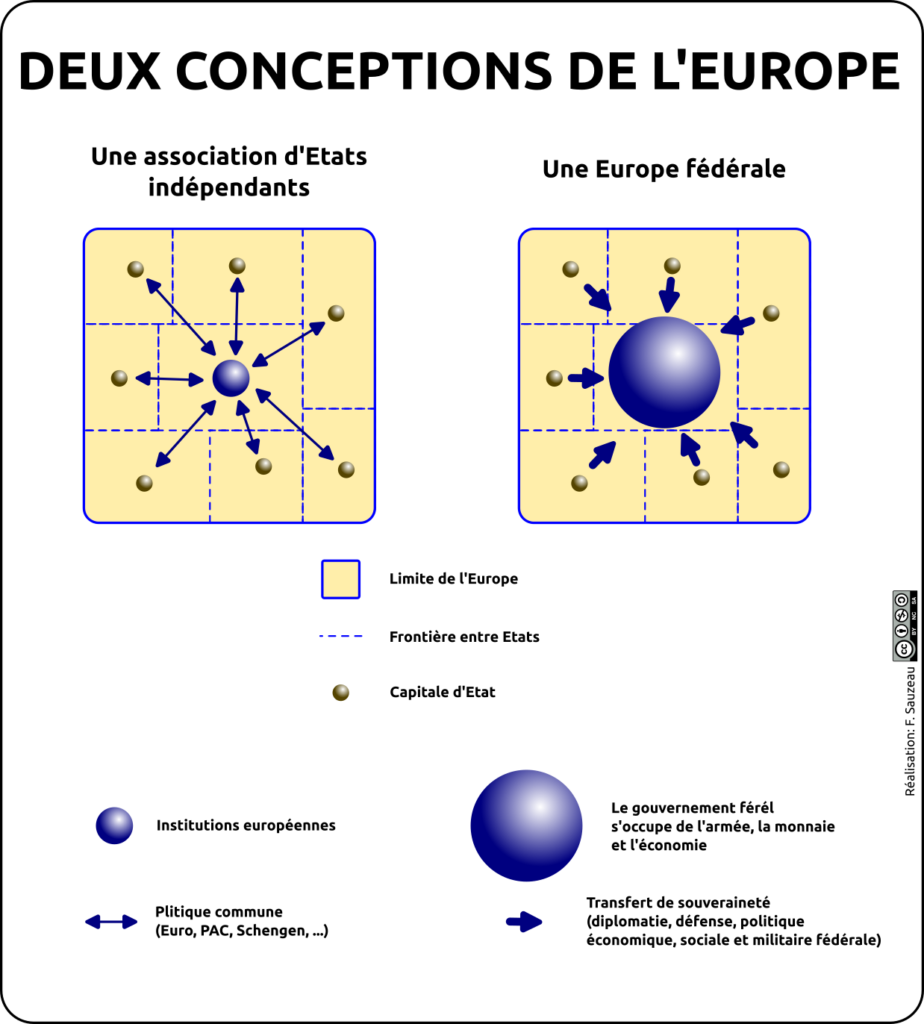 schéma expliquant les deux conceptions de l'Europe