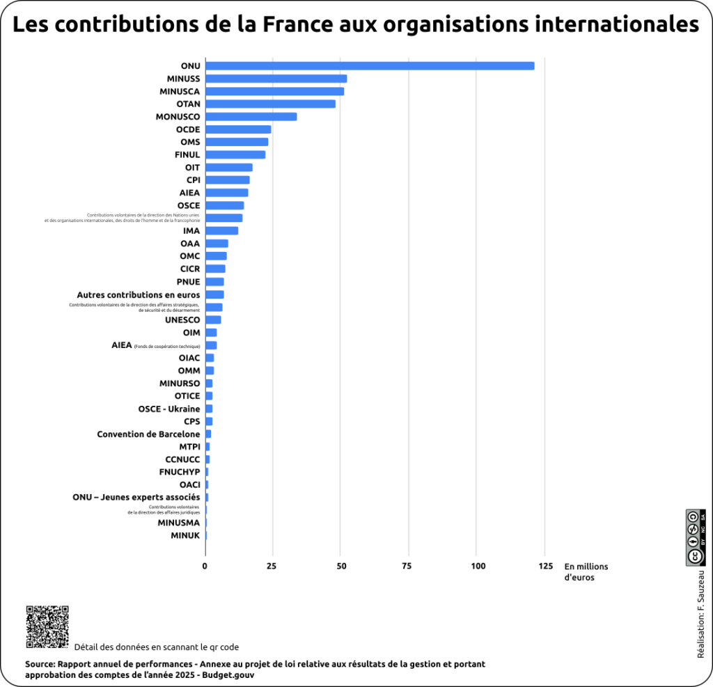 Graphique représentant les contributions de la France aux organisations internationales.