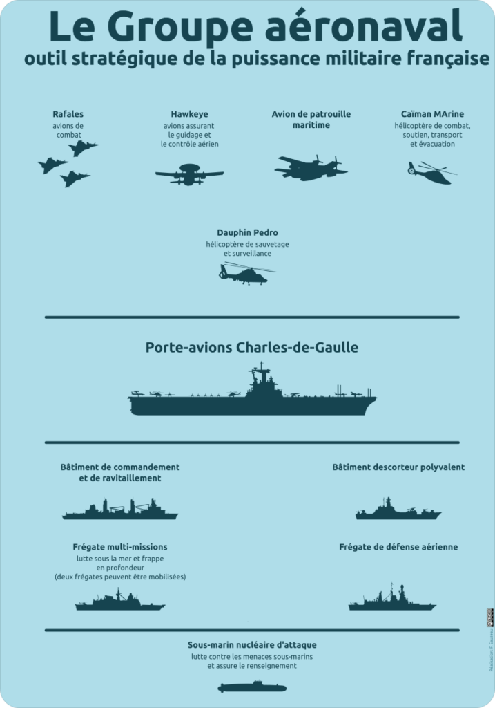 schéma représentant les éléments composant le groupe aéronaval du Charles de Gaulle